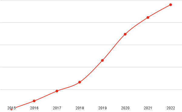 Order volume growth chart for Japan Rabbit, showing a steady increase in orders from 2015 to 2022.